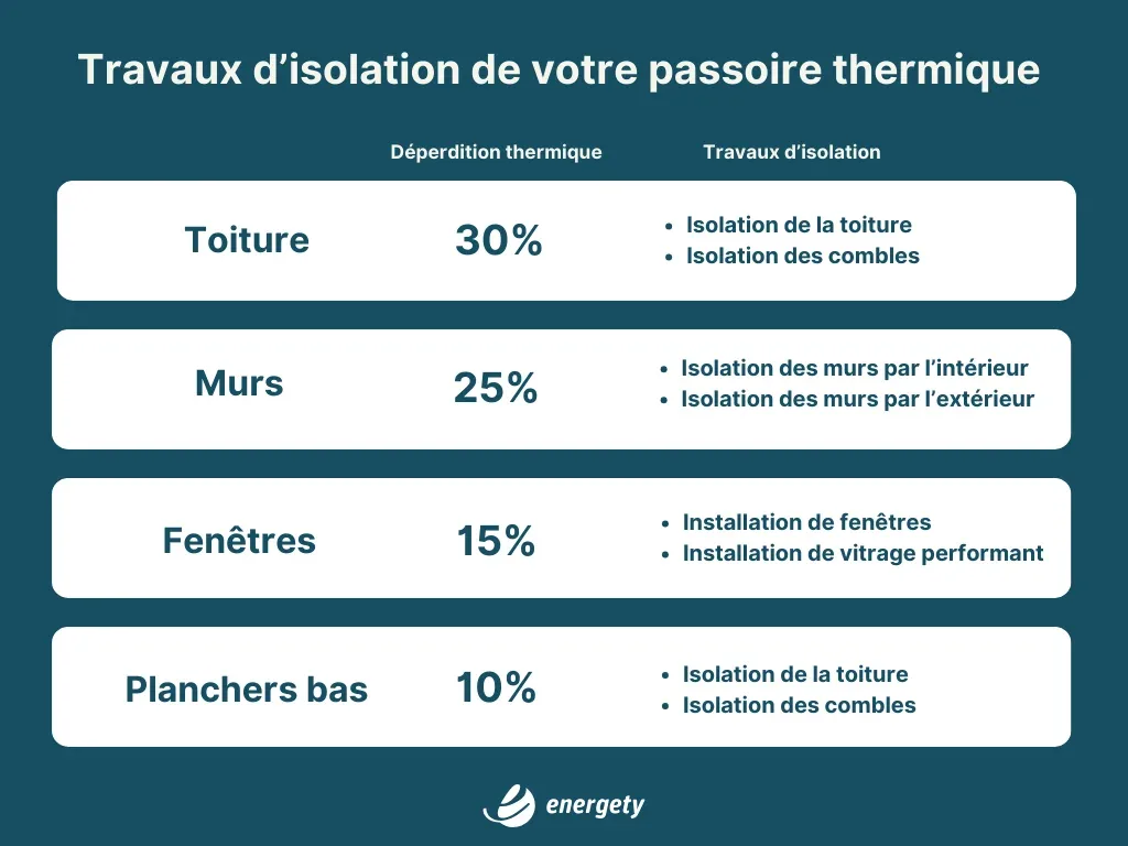 Travaux d'isolation de votre passoire thermique