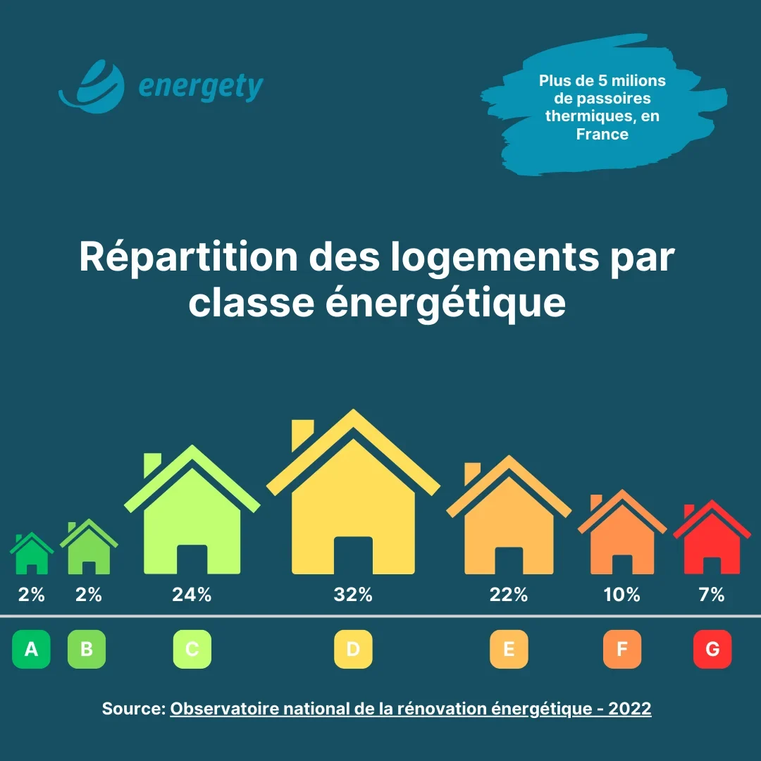 Répartition des logements par classe énergétique