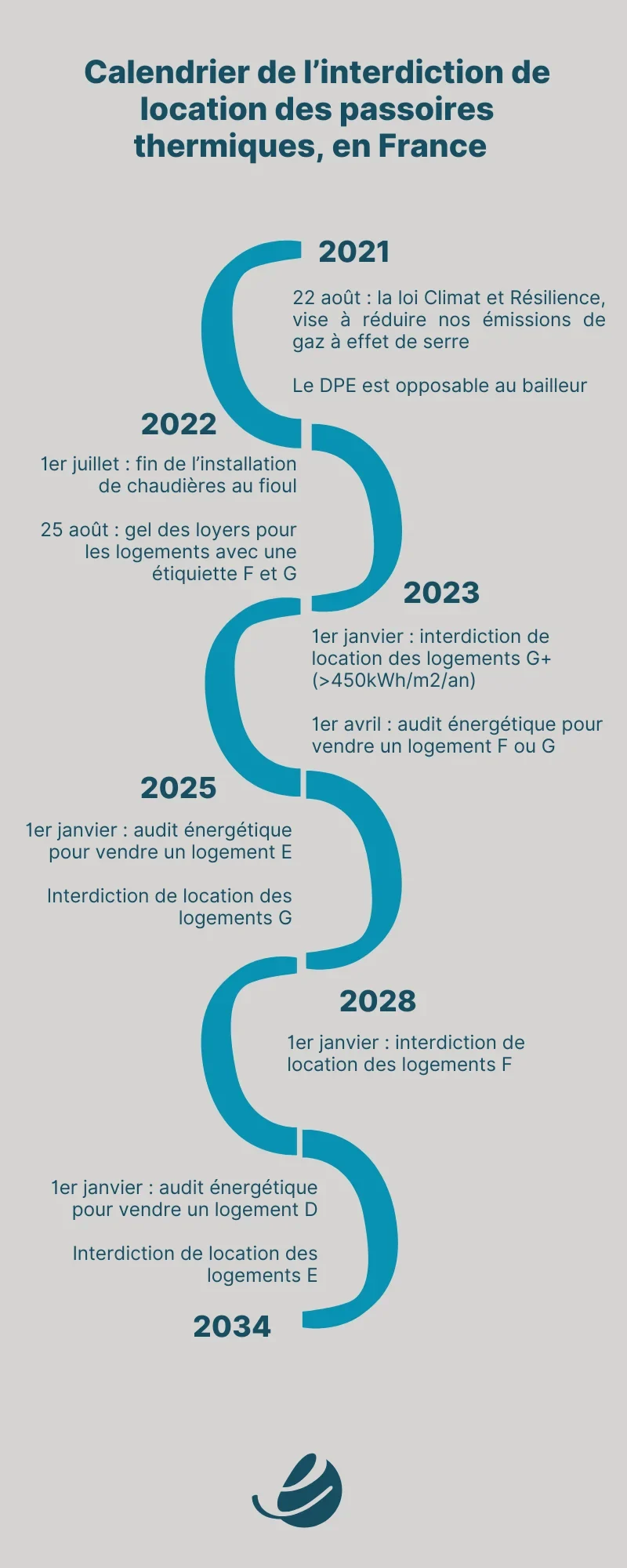 Calendrier de l'interdiction de location des passoires thermiques, en France