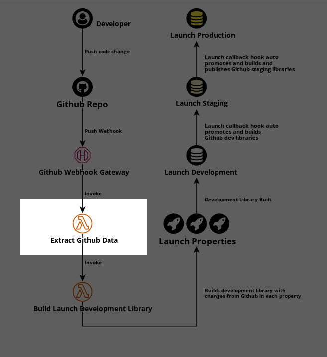 step 2 aws diagram