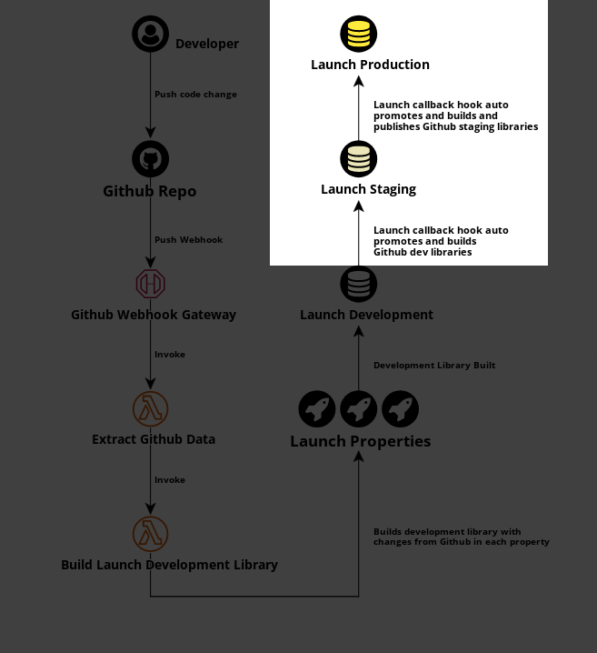 launch callback diagram