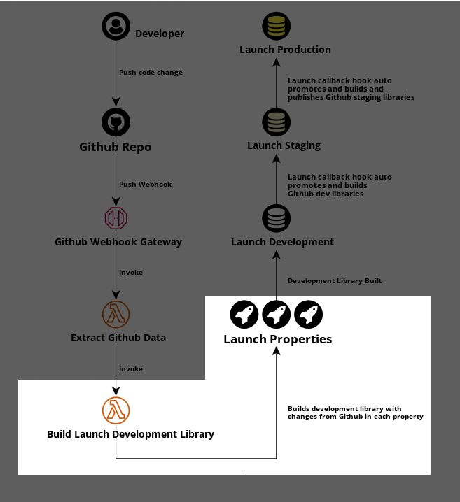 step 3 aws diagram