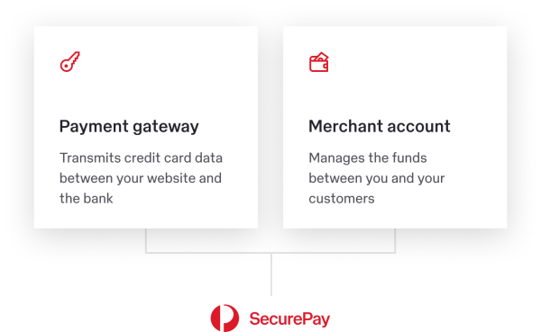 Accept receive secure online payment Australia - Online payment gateway