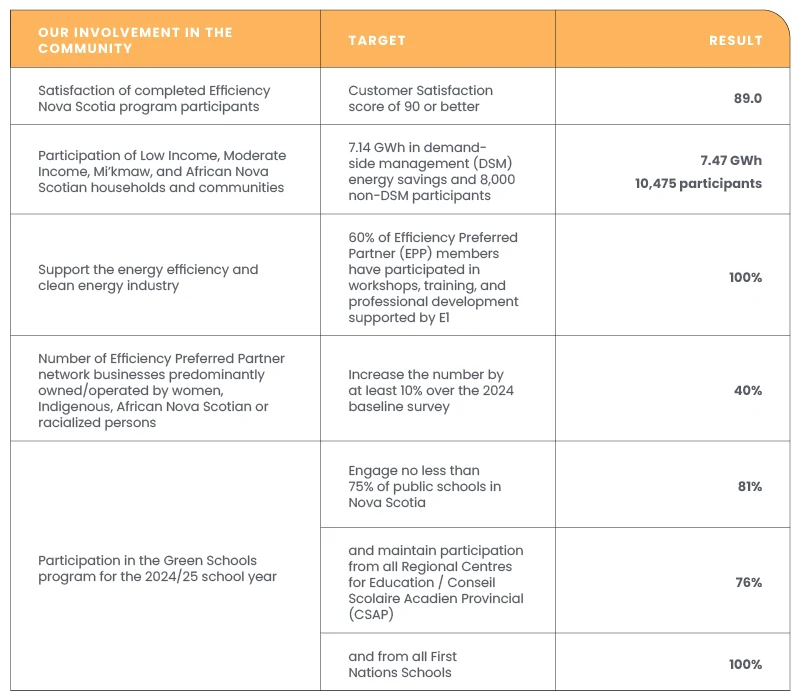 ESG Table 3