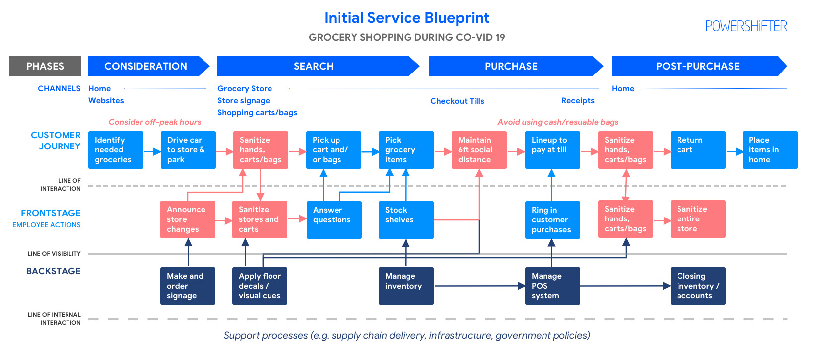 Blue print страна. Service Blueprint.