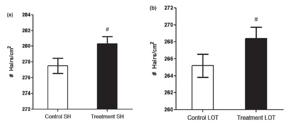Figure 2. Hair Density data for the Shampoo and Leave-on Treatment groups vs placebo group.