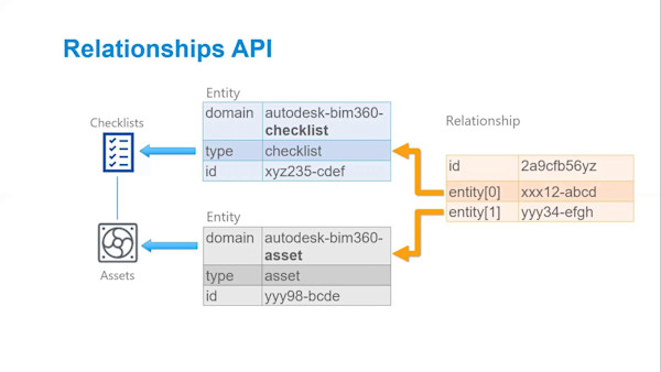 Обновления в BIM360 API и за его пределами