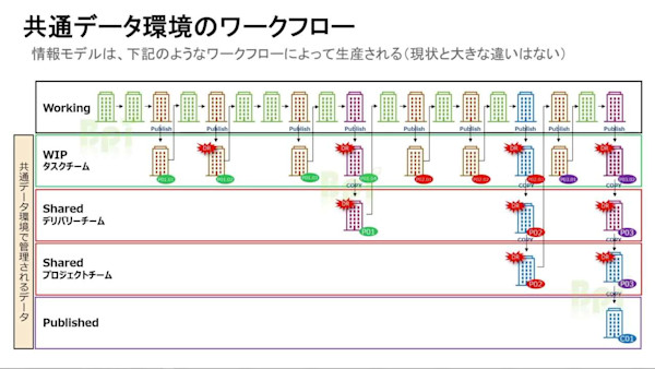 BIMによるプロセス改革のすゝめ　〜ISO19650におけるRevitとBIM360の効果的活用術