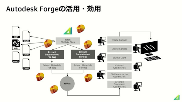 Forgeを活用した自動設計システムが変革するパブリックトイレ設計