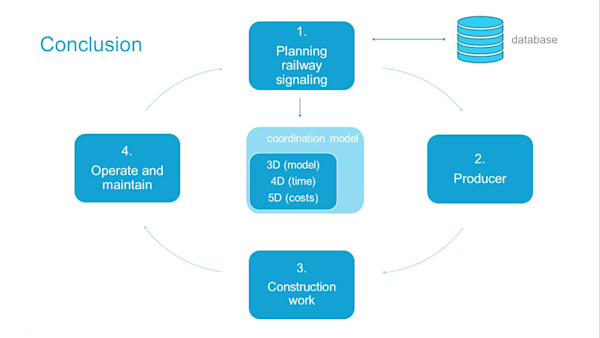 Getting Railway Signaling into the Third Dimension