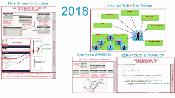 8 Years Worth of Dynamo and Revit Classes from 1 Speaker in 60 Minutes