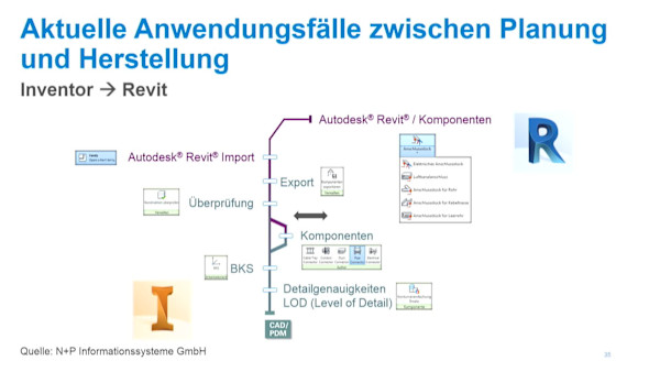 Von der Anlagenplanung in den BIM-Prozess