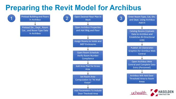 Lifecycle BIM: Integrating Navisworks, Revit, BIM 360 Field, and BIM 360 Glue, and FM Software