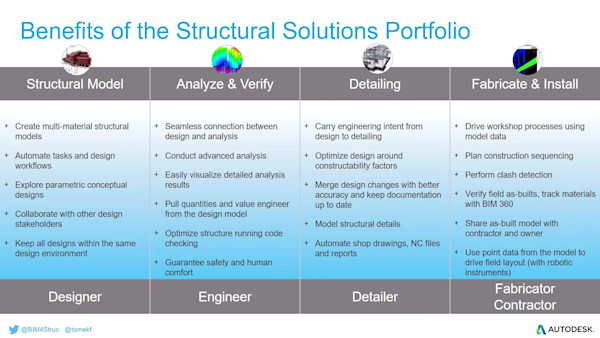 Connected BIM for Structures