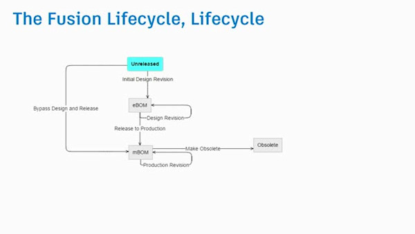 Accelerating Your BoM from Design Through to Production