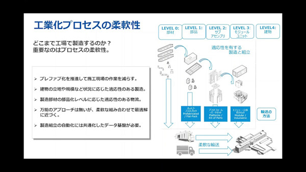 次世代工業化建築システム（DfMA＋IC）に関する取り組み～DXへ向けたデジタルコンストラクション戦略