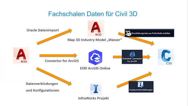 GIS Daten in 3D für BIM Prozesse bereitstellen