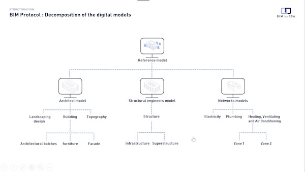 Comparison of 5 European Health Care Projects: A BIM Manager's Perspective