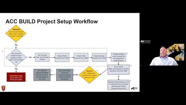 Let the APIs Work for You: How PARIC Uses Autodesk Construction Cloud Connect for Automations