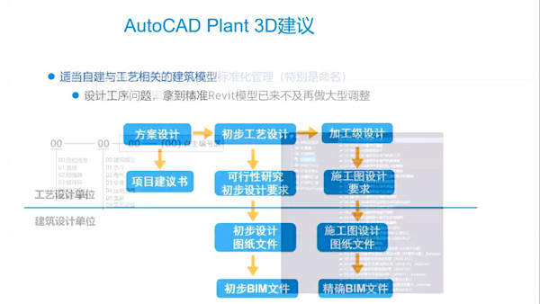 AutoCAD Plant 3D在大型复杂工艺设施中的应用