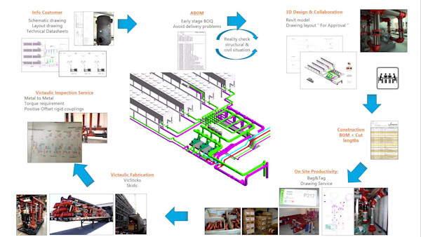 MEP Mechanical Room Prefabricated with Revit—Make Your own Prefabrication Package