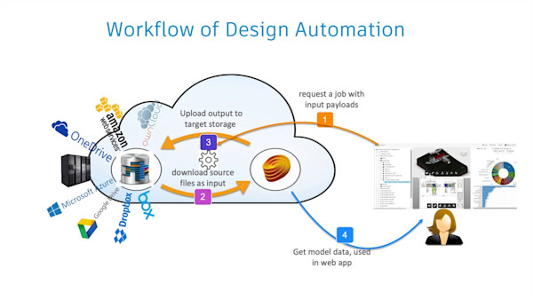 Solve Clashes Automatically with Forge, BIM 360, and Revit Design Automation