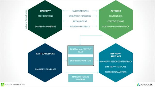 BIM-MEPAUS: Beyond the technology