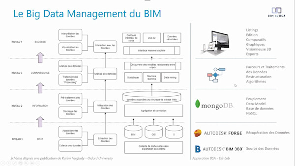 BigDataManagement : BIM360 & Forge pour la gestion des projets hospitaliers