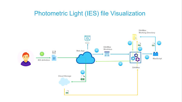 From coding to visualization, the integration of IES light automated framework