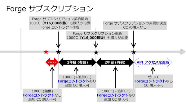 いまさら聞けない Forge