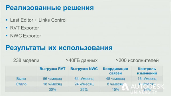 BIMACAD Monitor - инструмент контроля моделей Revit