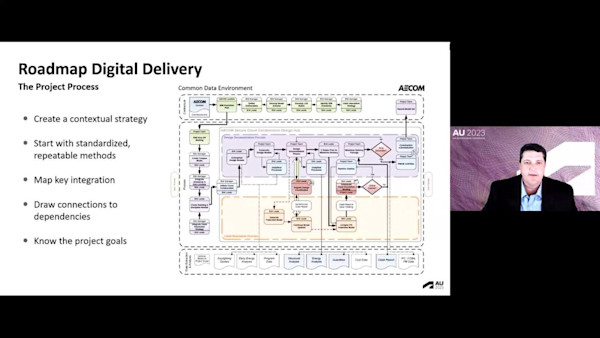 BIM Collaborate Pro: ACCelerating Distributed Team Workflows