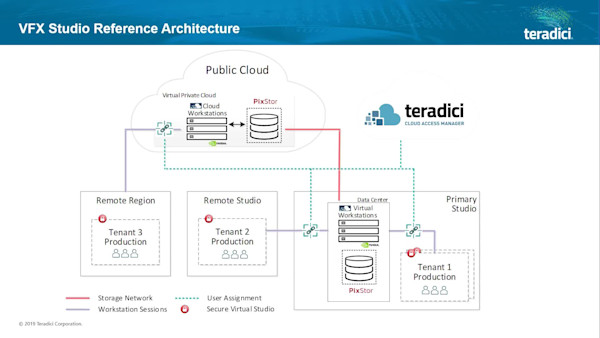 Secure Content Creation in the Cloud