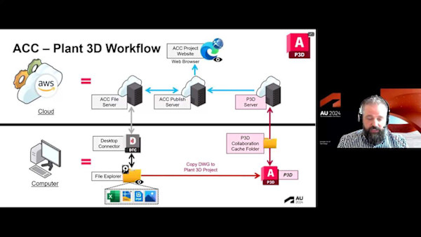 Breaking Through the Cloud – A 30,000 ft View of ACC and Design Software Workflows