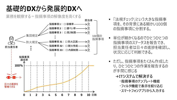 BIMとクラウドのコラボレーションによるDX