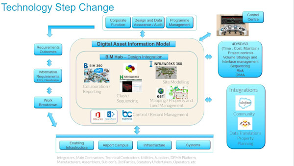 20 Years of Information Management at Heathrow Airport