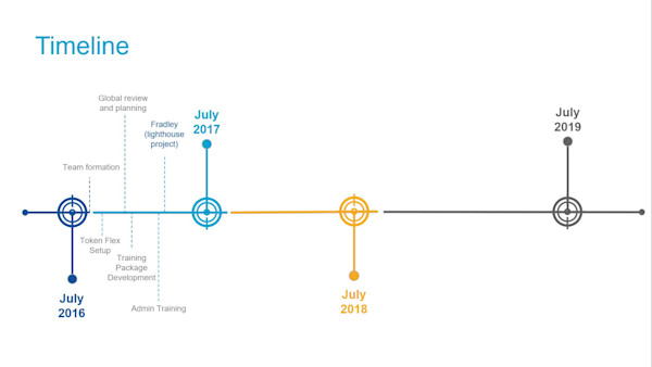 Implementing a Global Data Management Solution