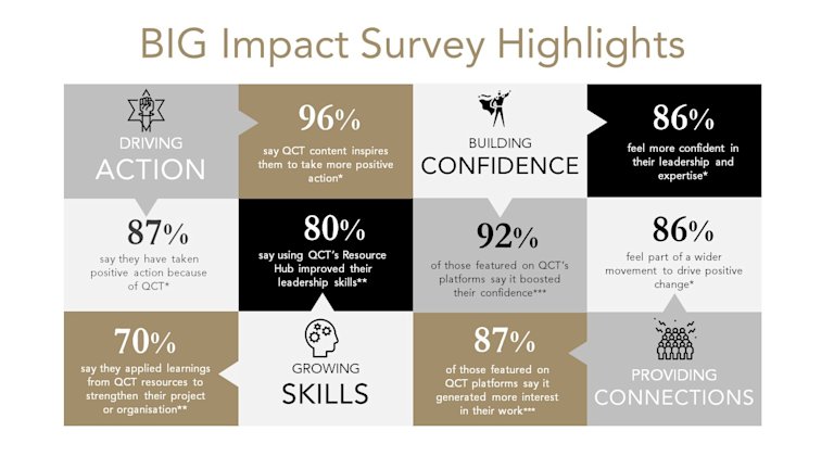 BIG Impact Survey infographic gold heading