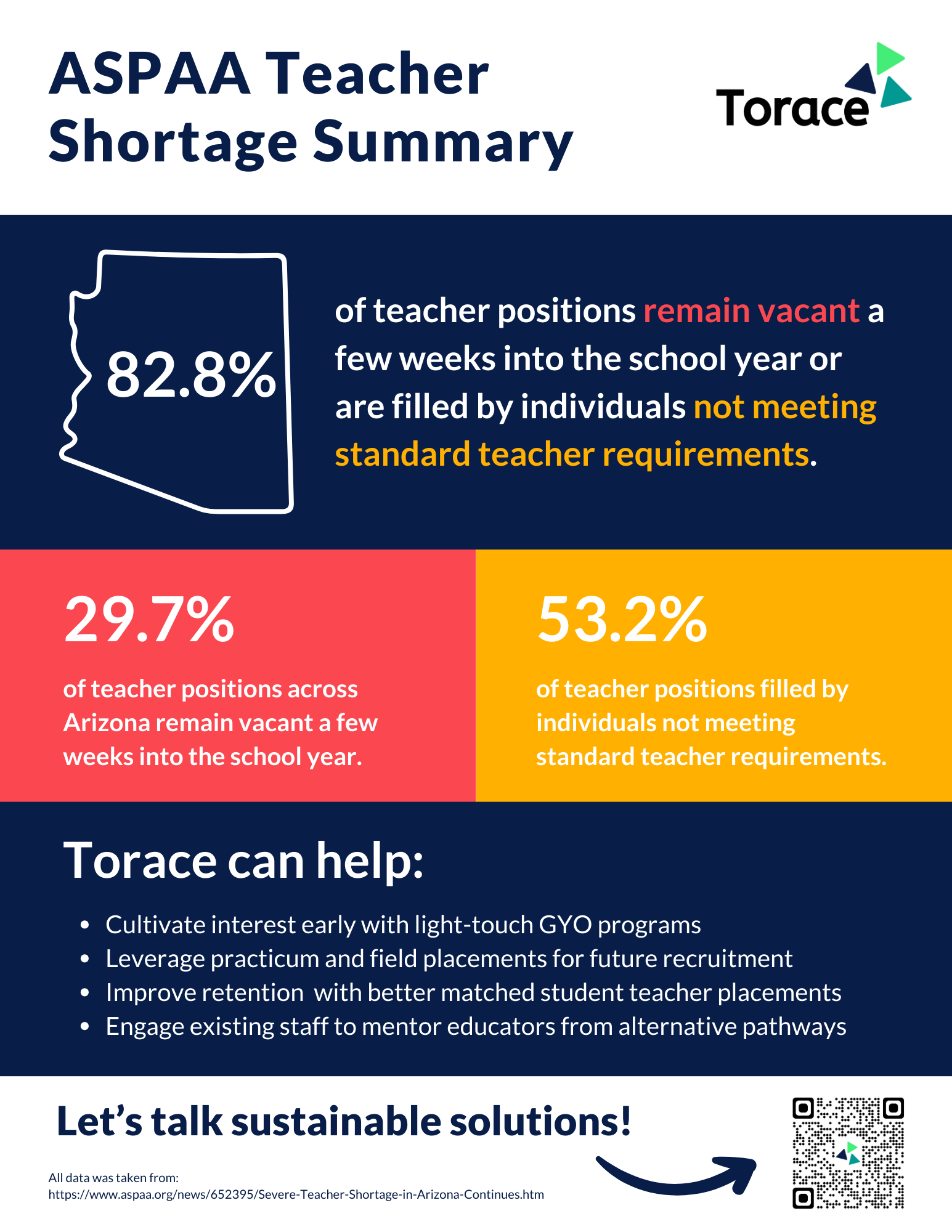 Arizona Teacher Shortage Summary