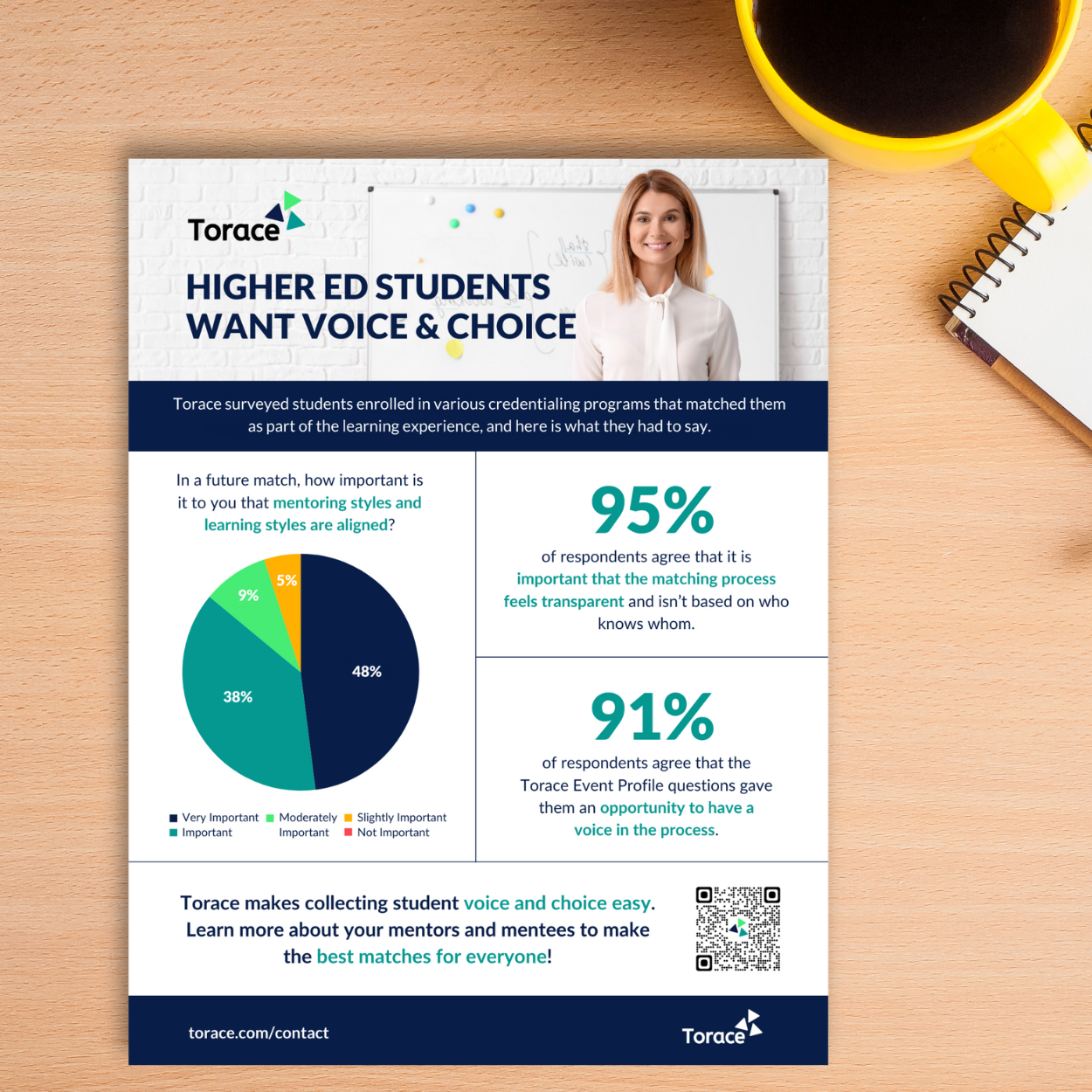 Infographic: Higher Ed Students Want Voice & Choice on a desk with a coffee cup, notebook, markers, and a phone.