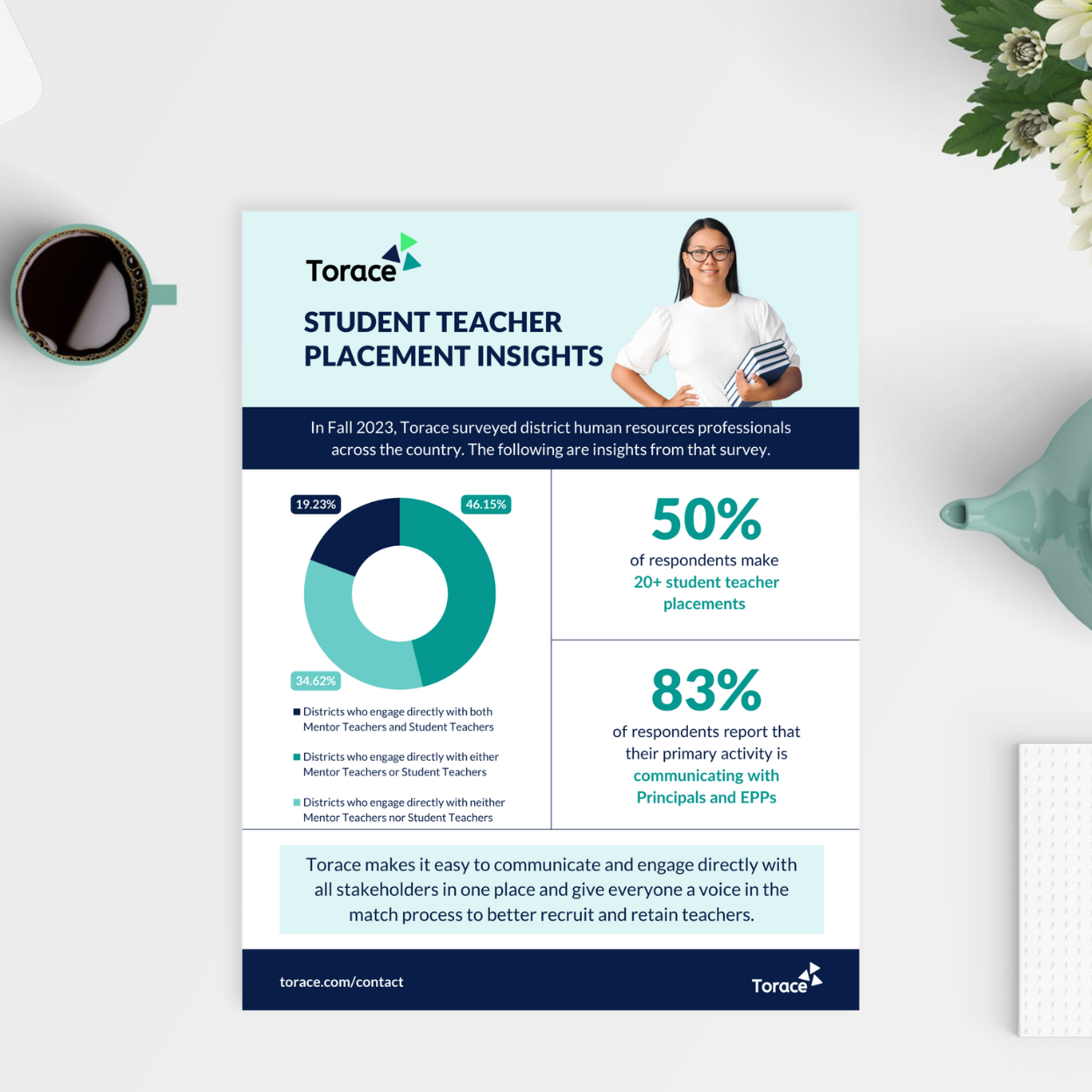 Desk with tea, flowers, teapot, notebook, and Student Teacher Placement Survey Infographic.