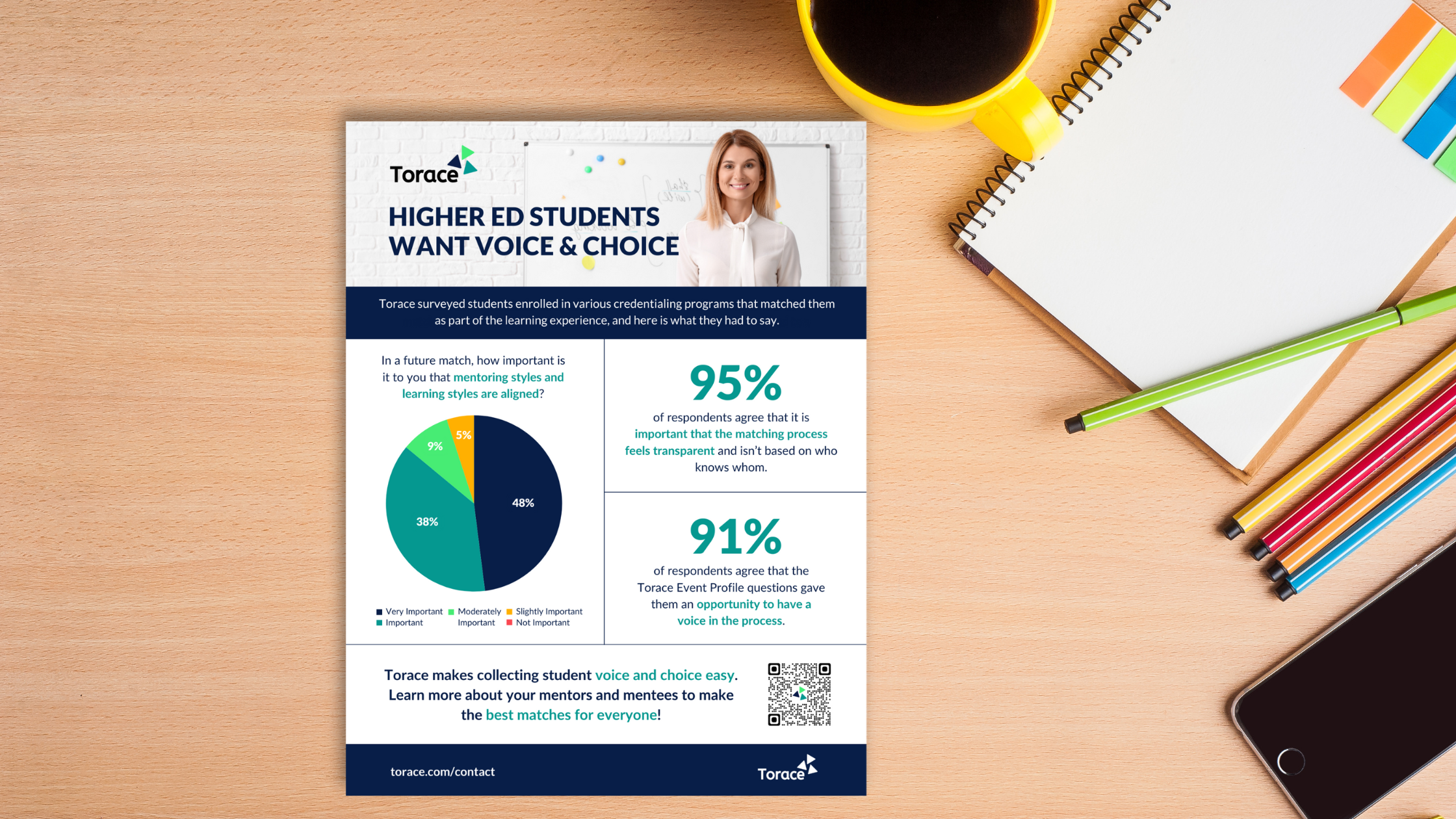 Infographic: Higher Ed Students Want Voice & Choice on a desk with a coffee cup, notebook, markers, and a phone.