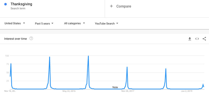 Thanksgiving YouTube Trends
