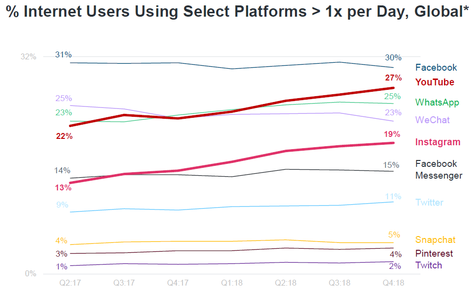 Internet users using select platforms