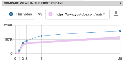 Compare Views Feature Vidiq