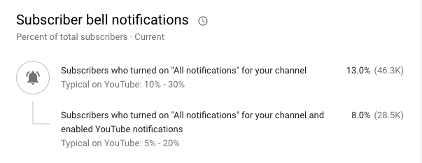 YouTube subscriber bell notifications
