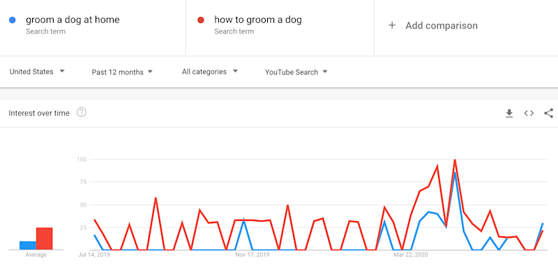 How Pet Enthusiasts Make Money on YouTube