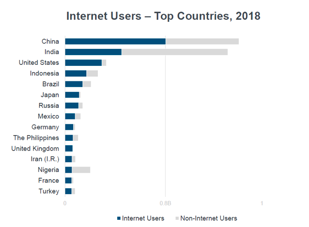 Internet Users by Country