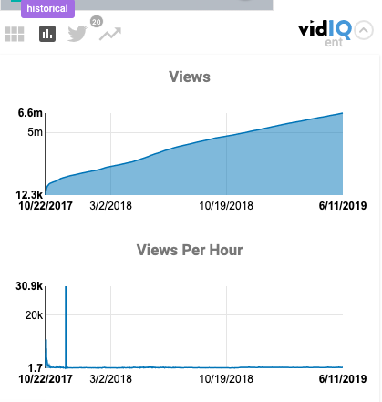 Historical YouTube views vidIQ