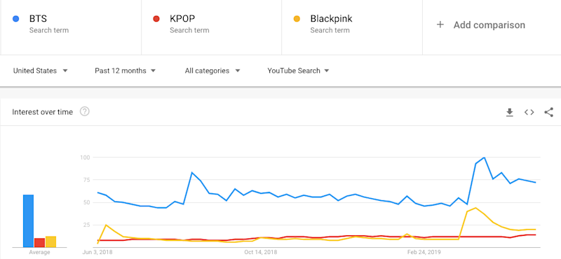 Top 20 KPop Keywords on YouTube 2019 BTS Top Search Term